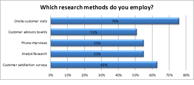 Customer research methods